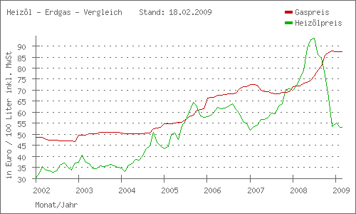 heizoel_gas_chart