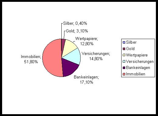 Vermögensaufteilung in Deutschland. Quelle: BVI, Deutsche Bundesbank